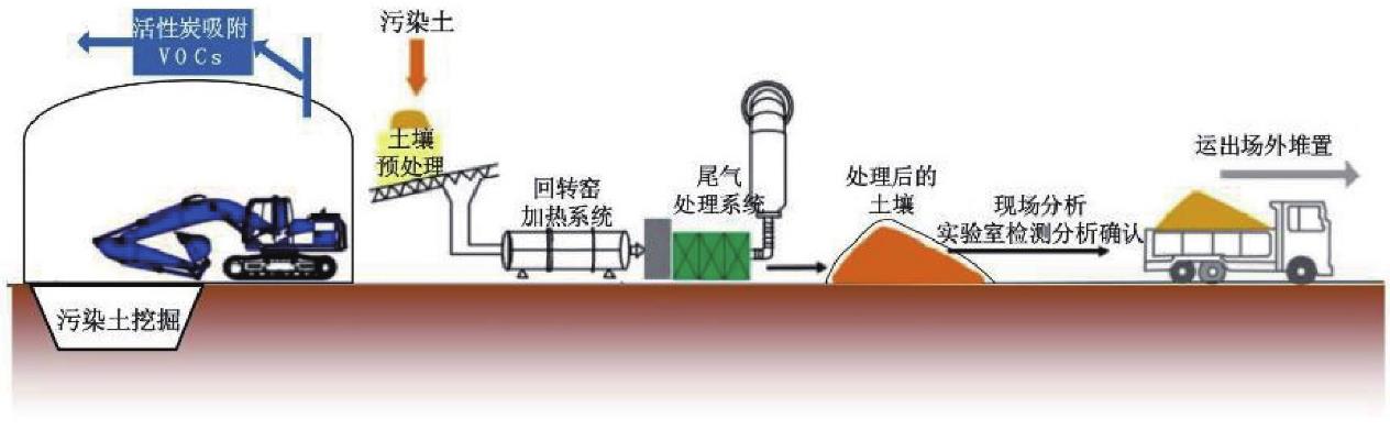卧式炉热脱附技术流程图
